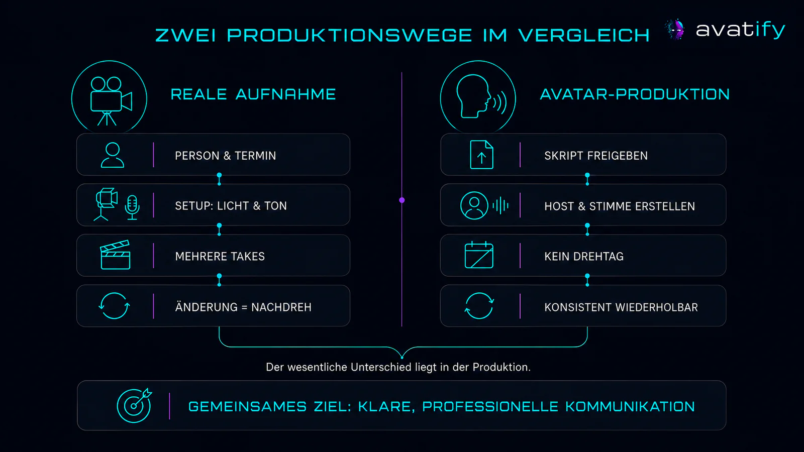 Infografik: Reale Videoaufnahme und Avatar-Produktion im direkten Vergleich.